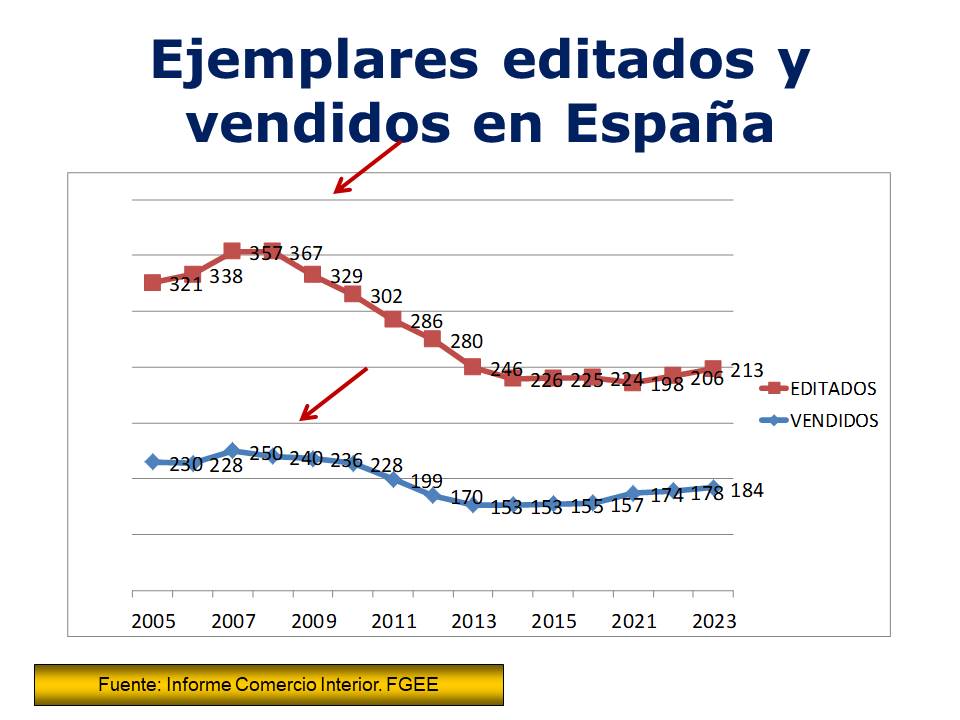 Segon gràfic sobre precarietat de l’edició independent.